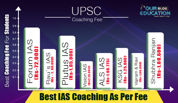 Best IAS Coaching in Delhi as per Fees