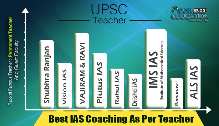 IAS coaching as per teachers feedback by student