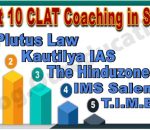 CLAT Coaching in Salem