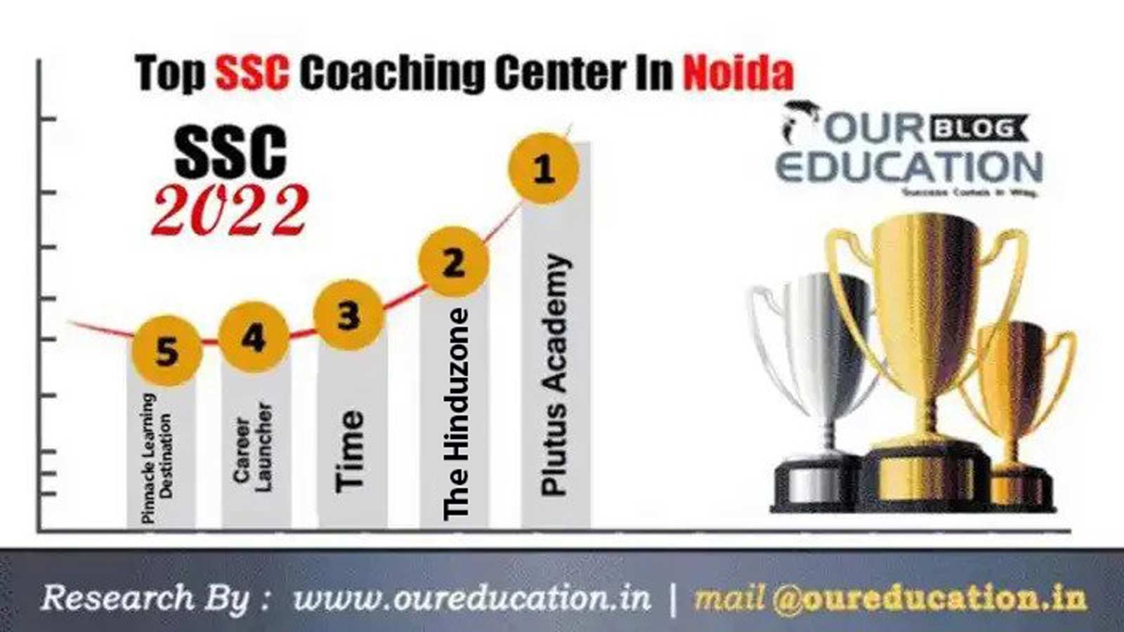 Best 10 SSC Coaching in Noida