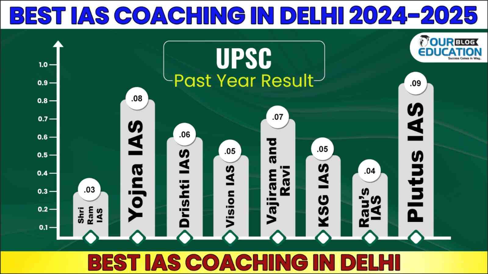 Best IAS Coaching in Delhi UPSC CSE Results