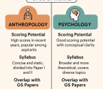 Anthropology or Psychology