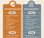 Anthropology or philosphy which is better optional