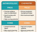 Anthropology vs Chemistry