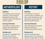 Anthropology vs History which is better optional