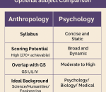 Anthropology vs psychology