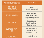 anthropology or physics which is betetr optional