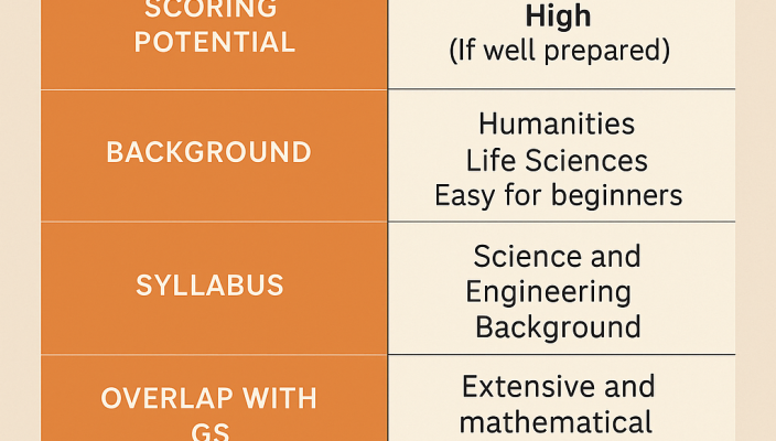 anthropology or physics which is betetr optional
