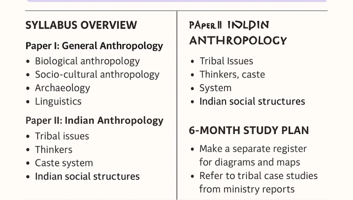 how many students take anthropology as optional
