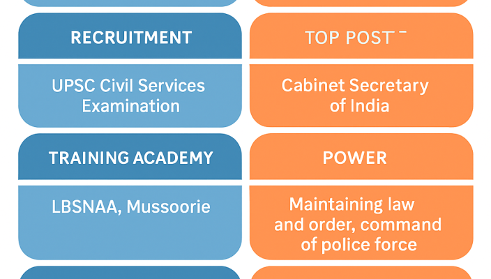 IAS Vs IPS who is more powerful