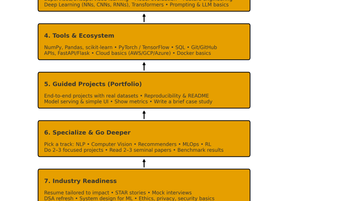 AI career roadmap