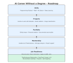 ai career without degree roadmap