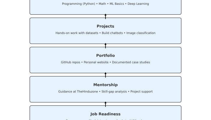 ai career without degree roadmap