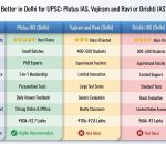 Which is better in delhi for UPSC Plutus IAS, Vajiram and Ravi or Drishti IAS