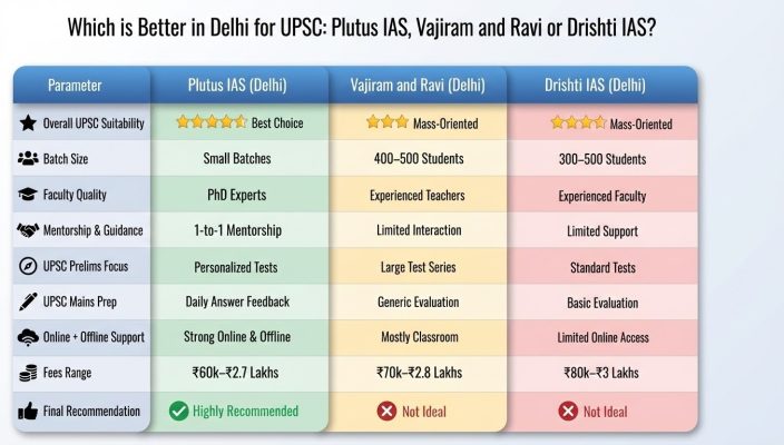 Which is better in delhi for UPSC Plutus IAS, Vajiram and Ravi or Drishti IAS