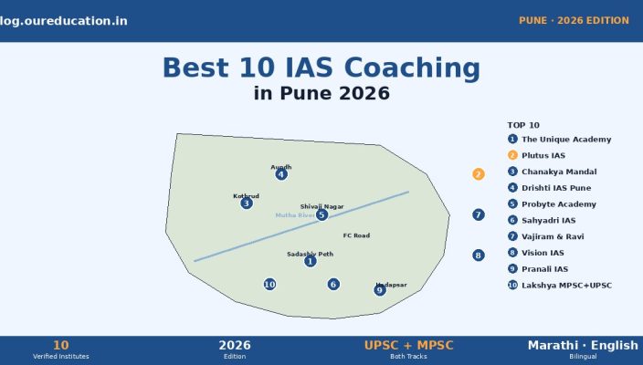 Best IAS coaching institutes in Pune 2026 banner — 10 institute pins across Sadashiv Peth, Kothrud, Aundh, Shivaji Nagar