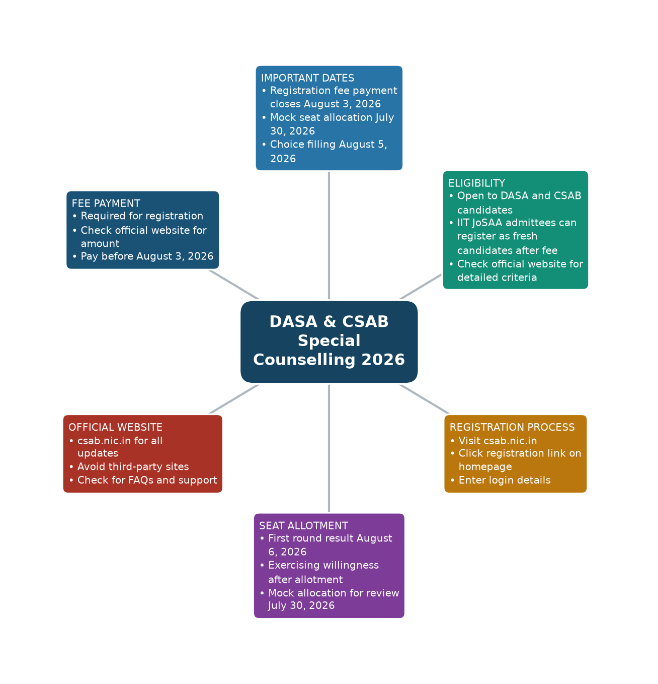 DASA & CSAB Special Counselling 2026 — Important Dates, Eligibility, Registration Process, Seat Allotment, Official Website, Fee Payment