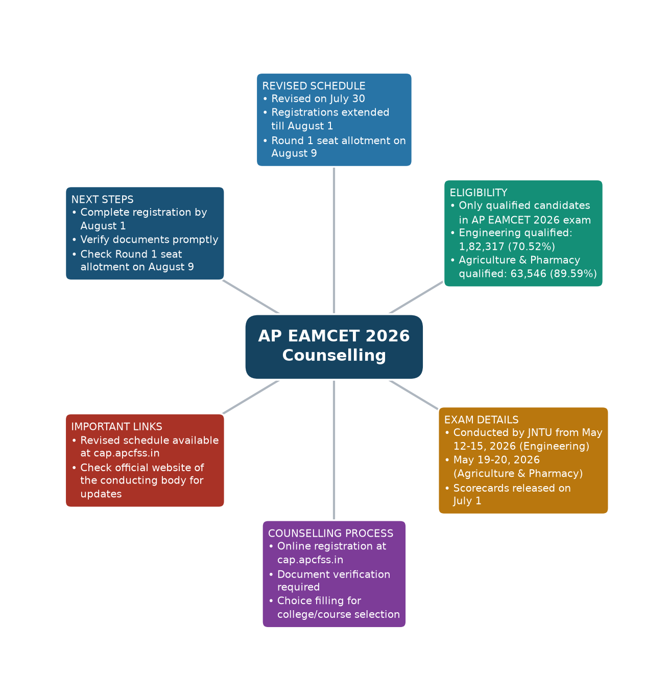 AP EAMCET 2026 Counselling — Revised Schedule, Eligibility, Exam Details, Counselling Process, Important Links, Next Steps