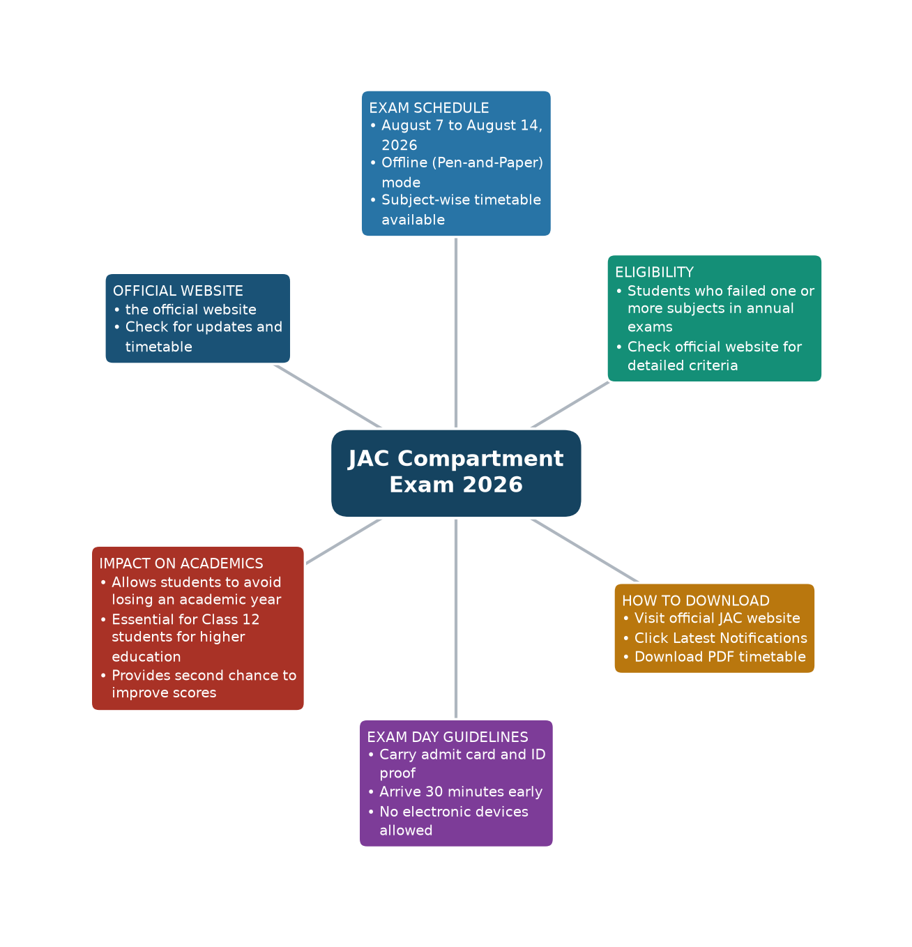 JAC Compartment Exam 2026 — Exam Schedule, Eligibility, How to Download, Exam Day Guidelines, Impact on Academics, Official Website