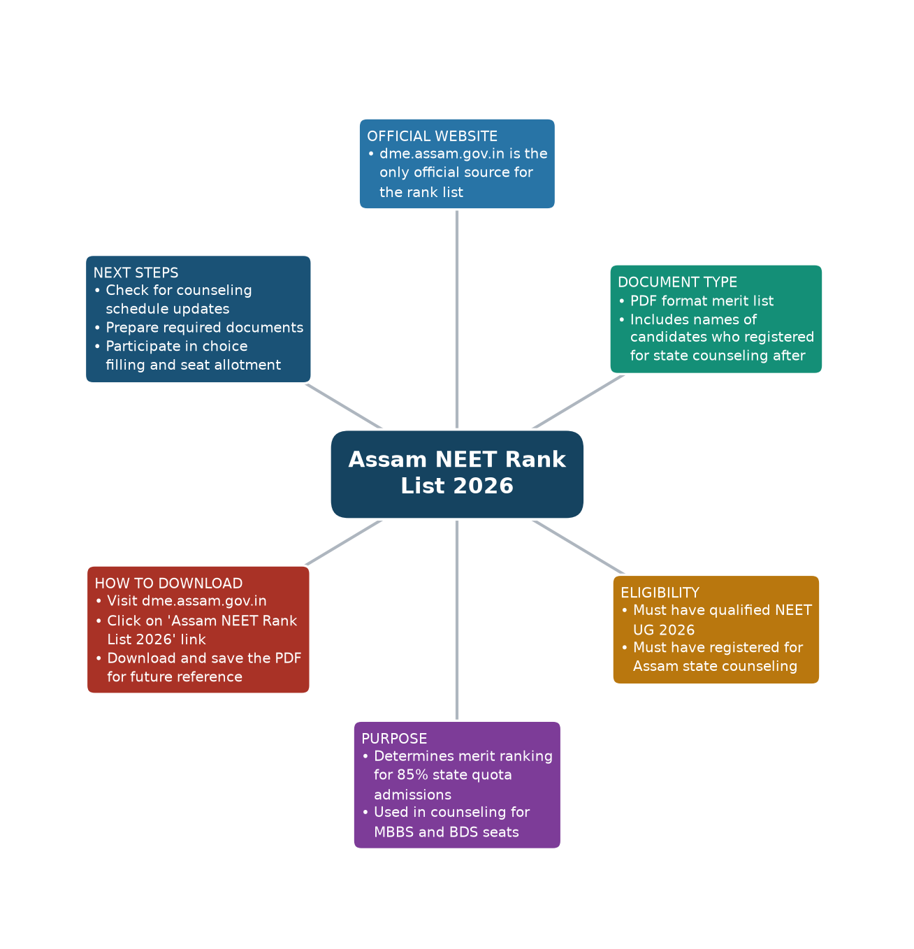 Assam NEET Rank List 2026 — Official Website, Document Type, Eligibility, Purpose, How to Download, Next Steps