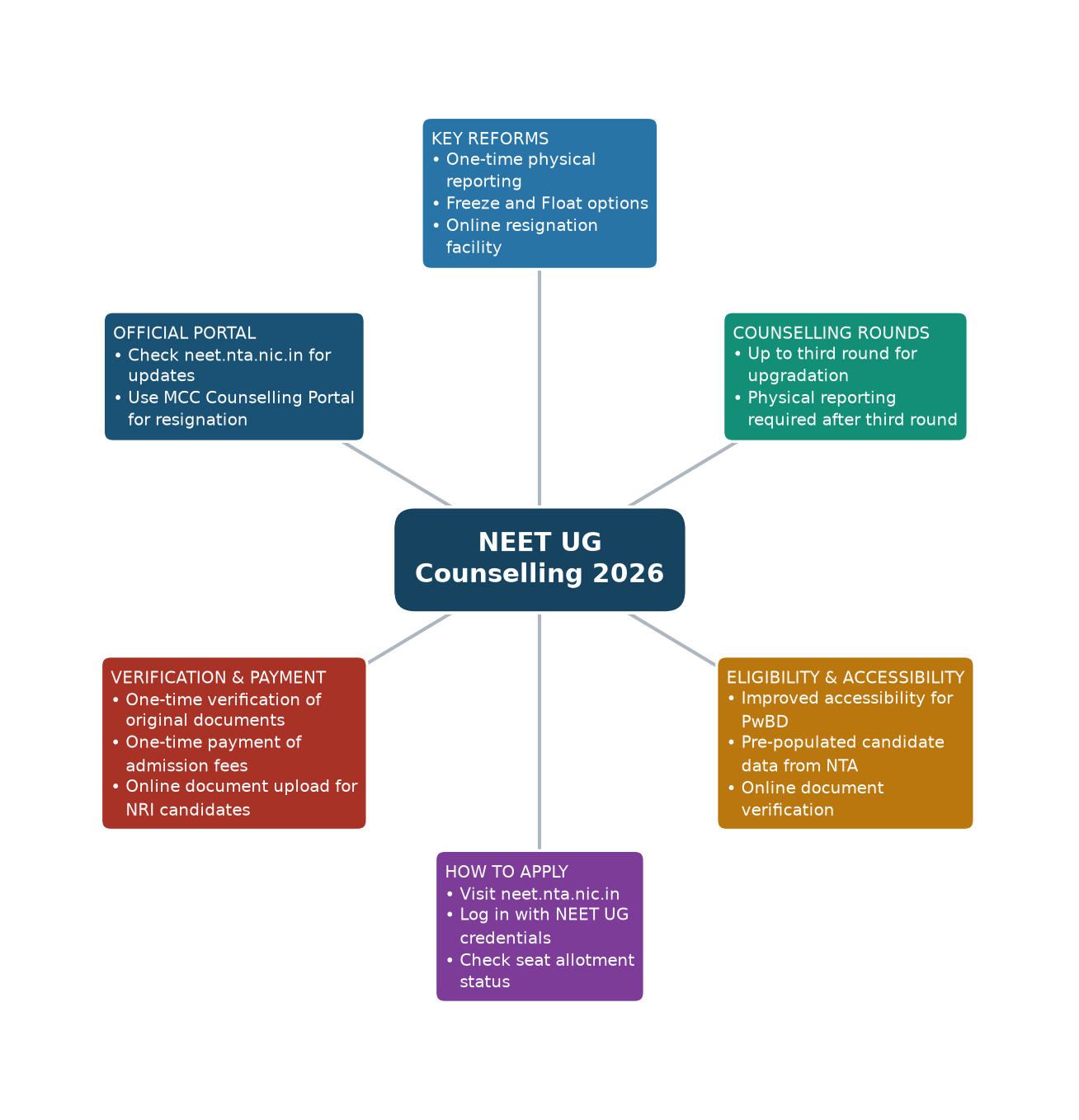 NEET UG Counselling 2026 — Key Reforms, Counselling Rounds, Eligibility & Accessibility, How to Apply, Verification & Payment, Official Portal