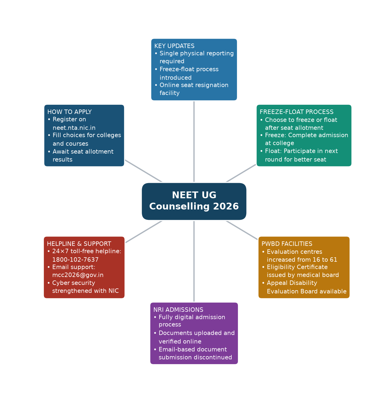 NEET UG Counselling 2026 — Key Updates, Freeze-Float Process, PwBD Facilities, NRI Admissions, Helpline & Support, How to Apply