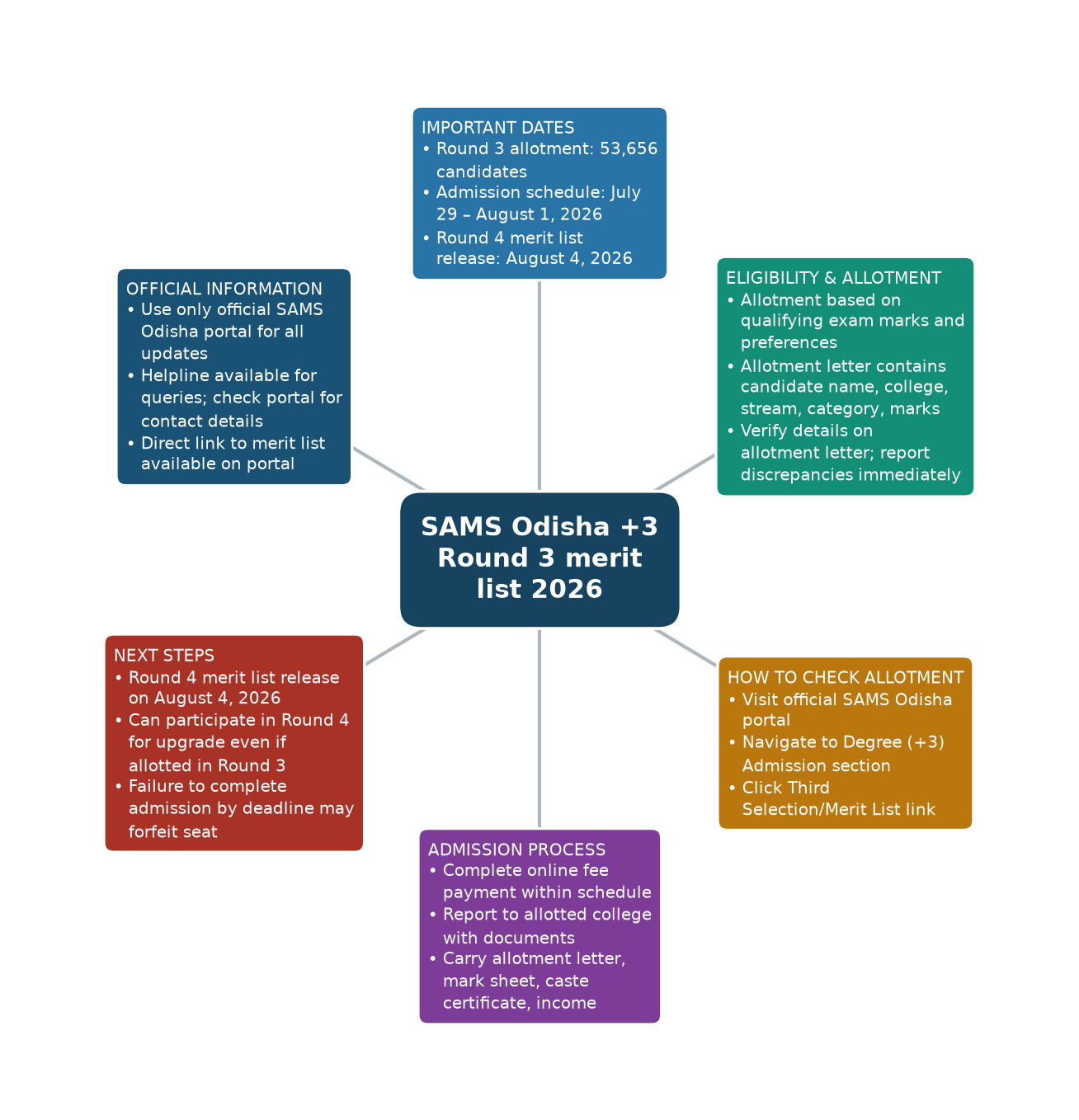 SAMS Odisha +3 Round 3 merit list 2026 — Important Dates, Eligibility & Allotment, How to Check Allotment, Admission Process, Next Steps, Official Inf
