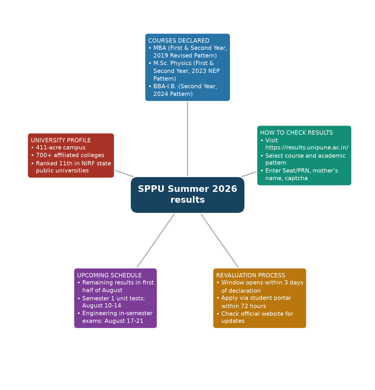 SPPU Summer 2026 results — Courses Declared, How to Check Results, Revaluation Process, Upcoming Schedule, University Profile