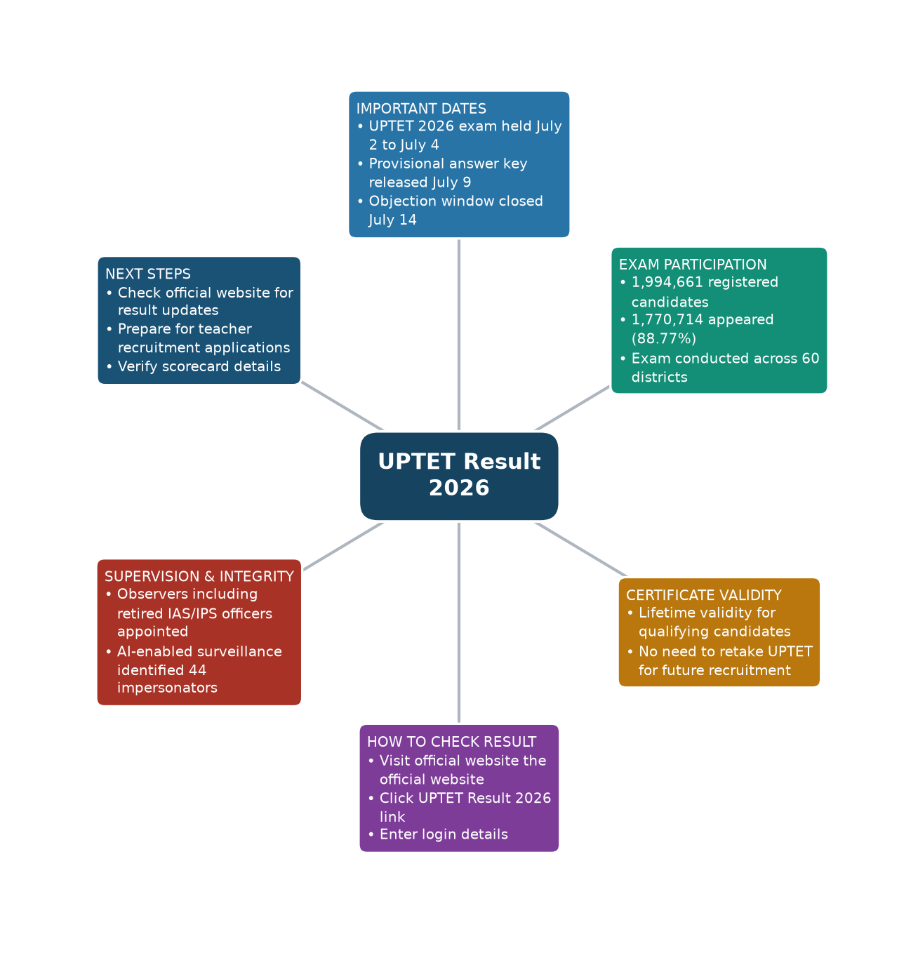 UPTET Result 2026 — Important Dates, Exam Participation, Certificate Validity, How to Check Result, Supervision & Integrity, Next Steps