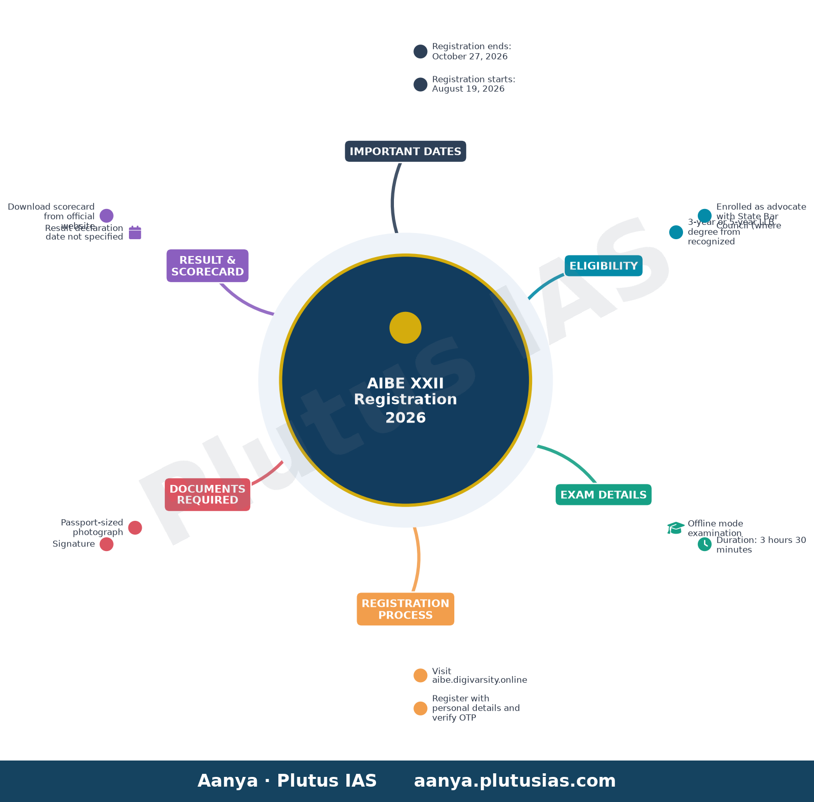 AIBE XXII Registration 2026 — Important Dates, Eligibility, Exam Details, Registration Process, Documents Required, Result & Scorecard