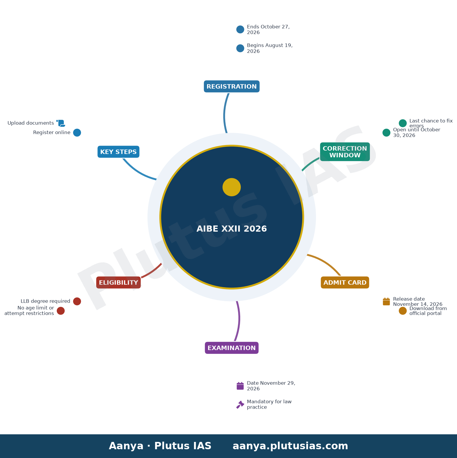 AIBE XXII 2026 — Registration, Correction Window, Admit Card, Examination, Eligibility, Key Steps