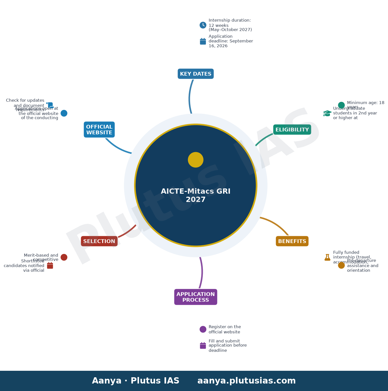 AICTE-Mitacs GRI 2027 — Key Dates, Eligibility, Benefits, Application Process, Selection, Official Website