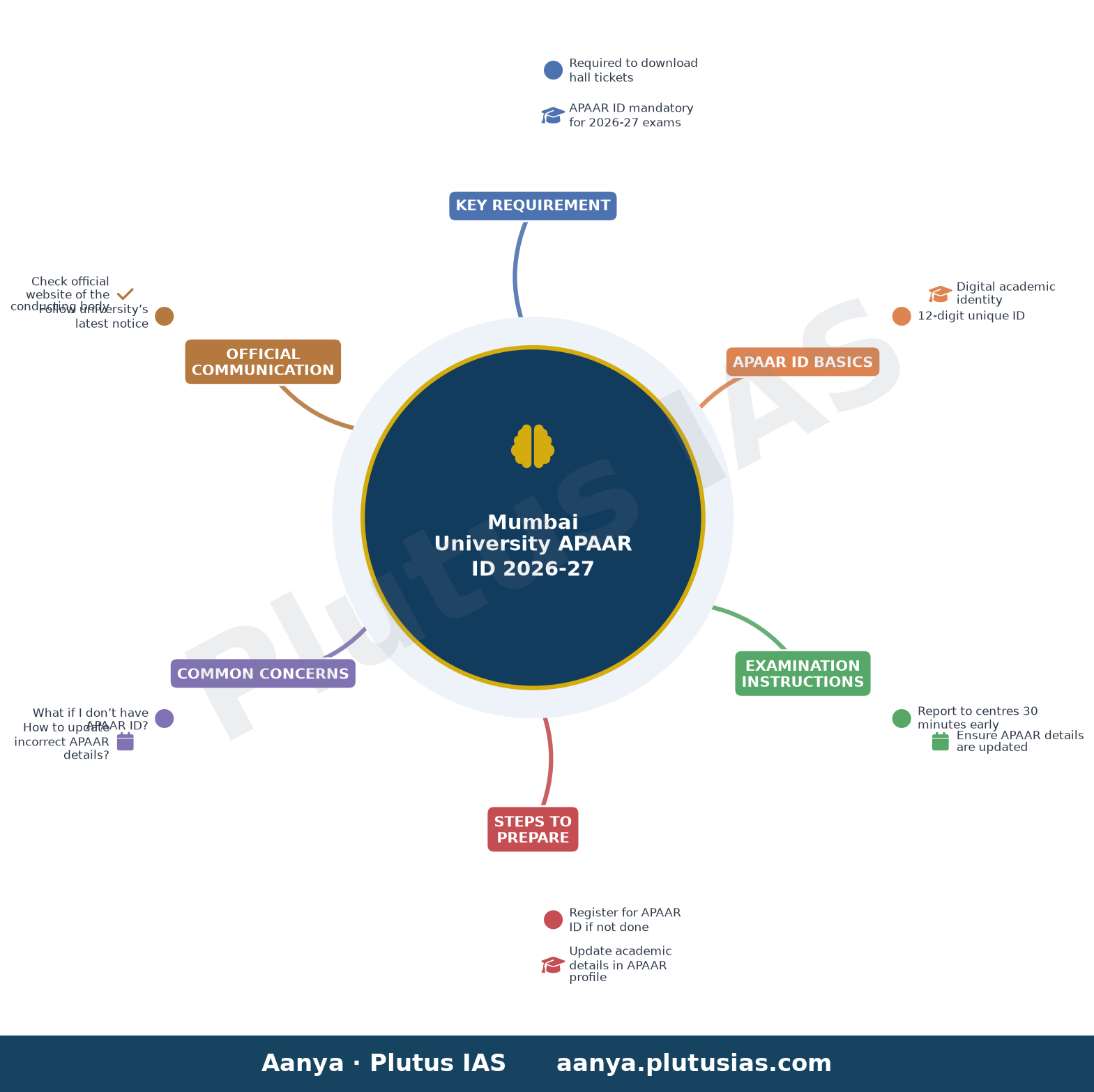 Mumbai University APAAR ID 2026-27 — Key Requirement, APAAR ID Basics, Examination Instructions, Steps to Prepare, Common Concerns, Official Communica