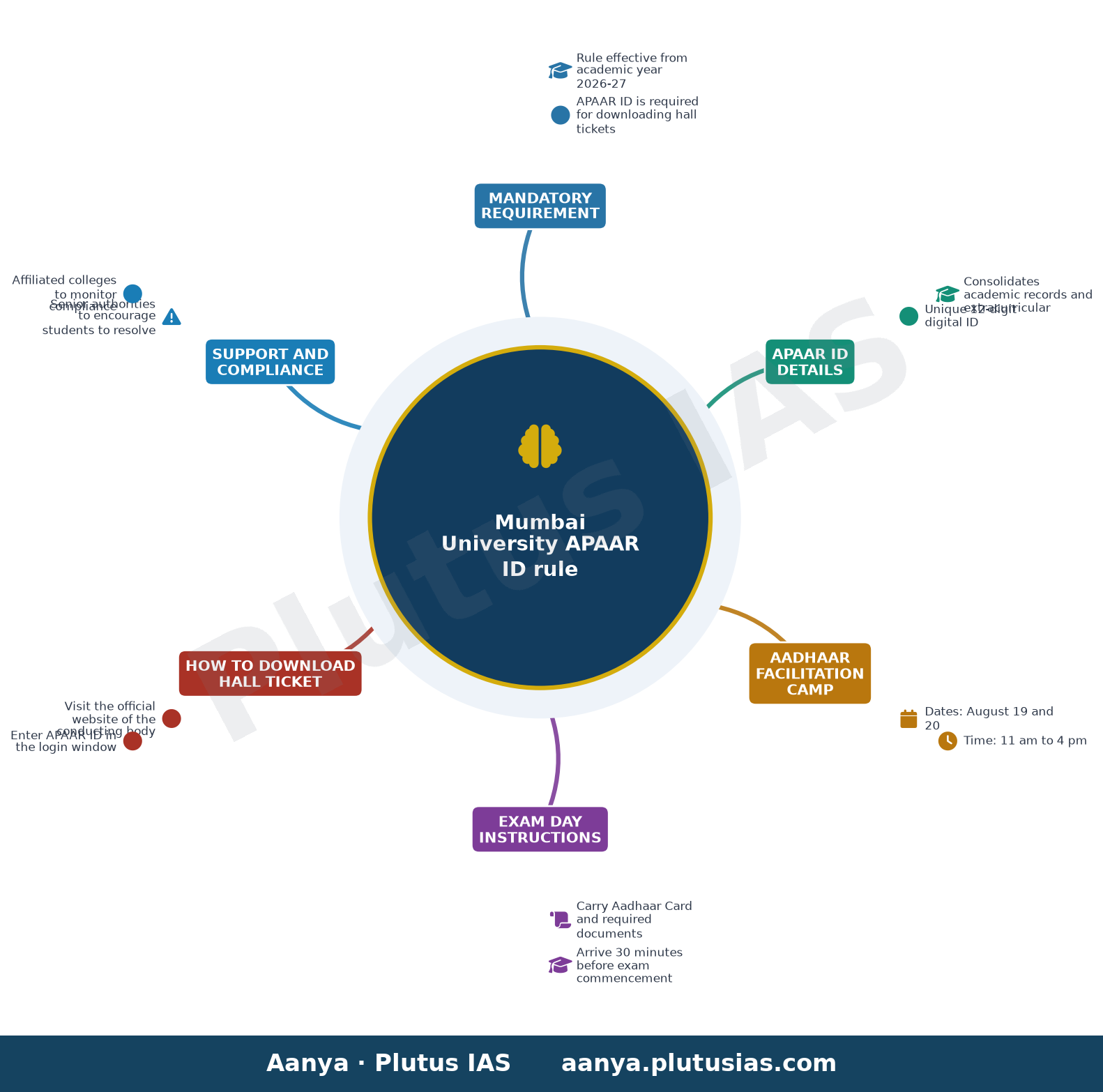 Mumbai University APAAR ID rule — Mandatory Requirement, APAAR ID Details, AADHAAR Facilitation Camp, Exam Day Instructions, How to Download Hall Tick