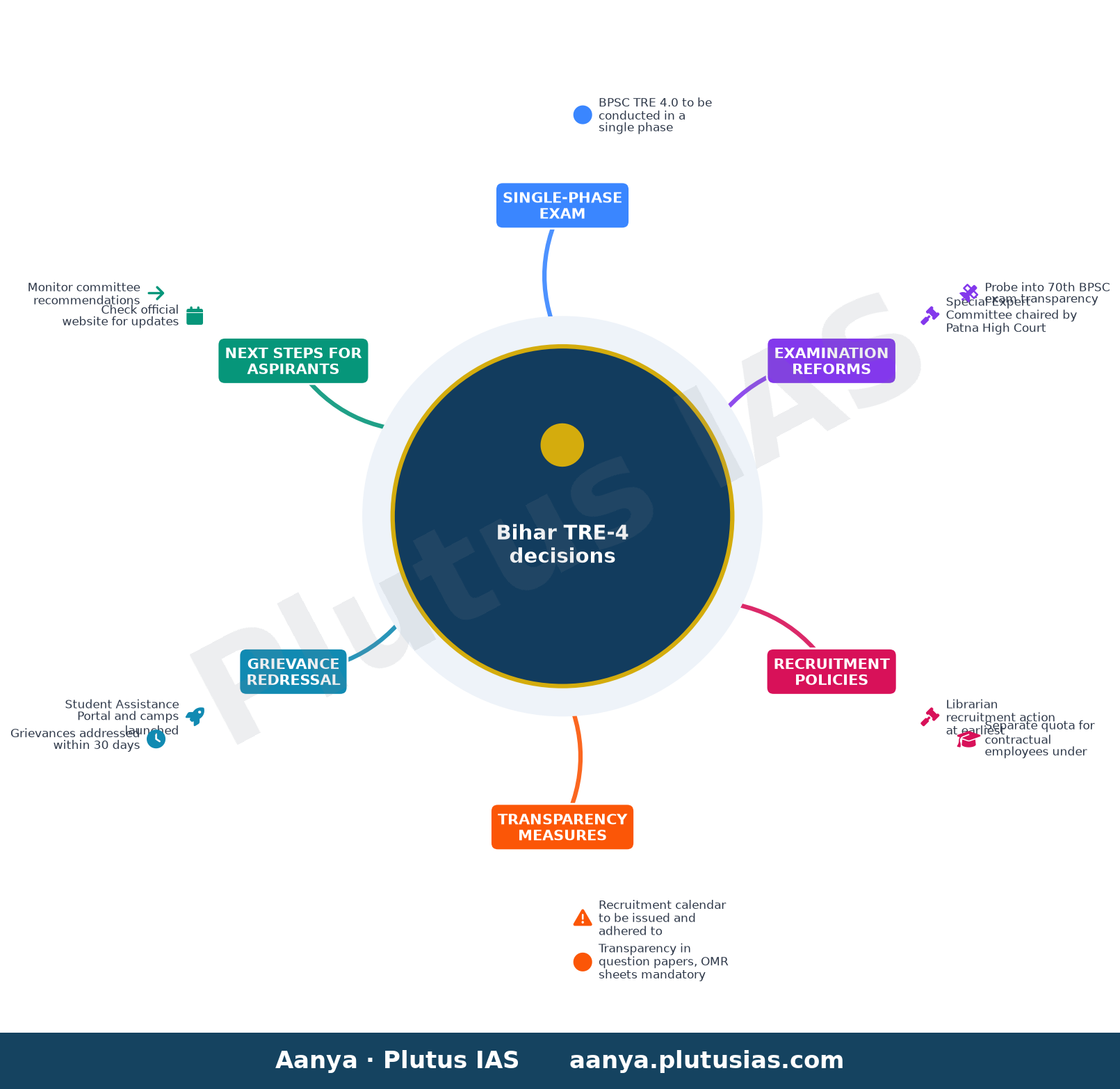 Bihar TRE-4 decisions — Single-phase exam, Examination reforms, Recruitment policies, Transparency measures, Grievance redressal, Next steps for aspir