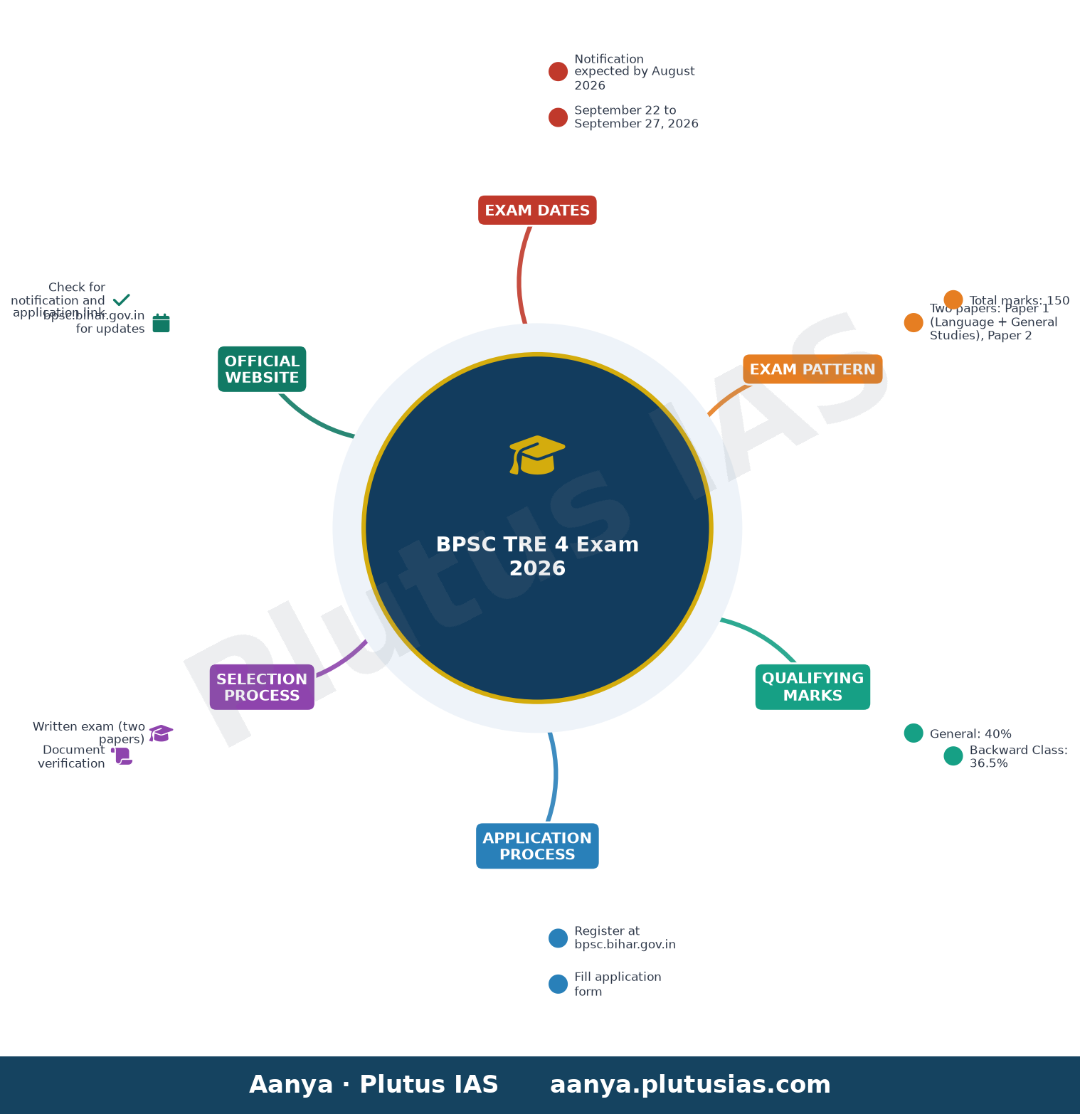 BPSC TRE 4 Exam 2026 — Exam Dates, Exam Pattern, Qualifying Marks, Application Process, Selection Process, Official Website