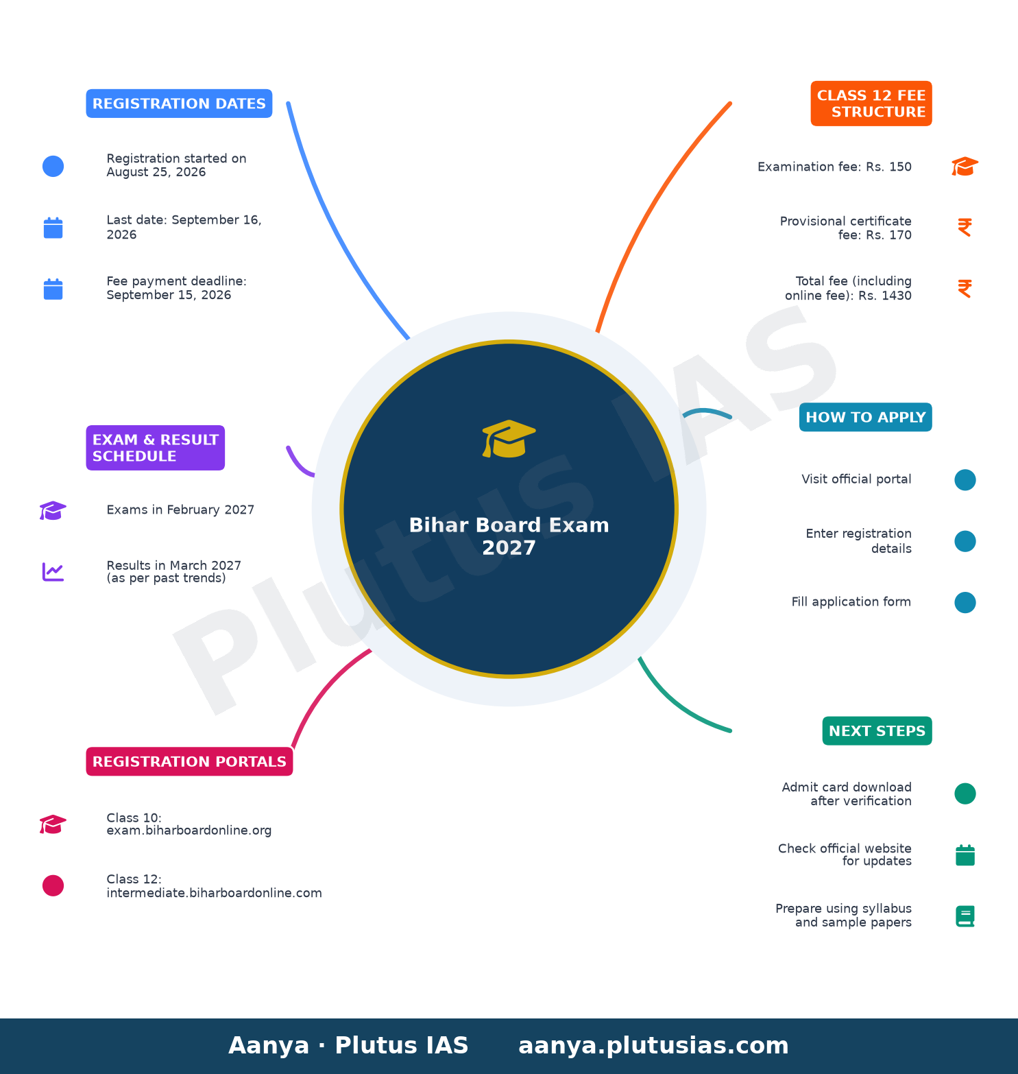 Bihar Board Exam 2027 — Registration Dates, Exam & Result Schedule, Registration Portals, Class 12 Fee Structure, How to Apply, Next Steps
