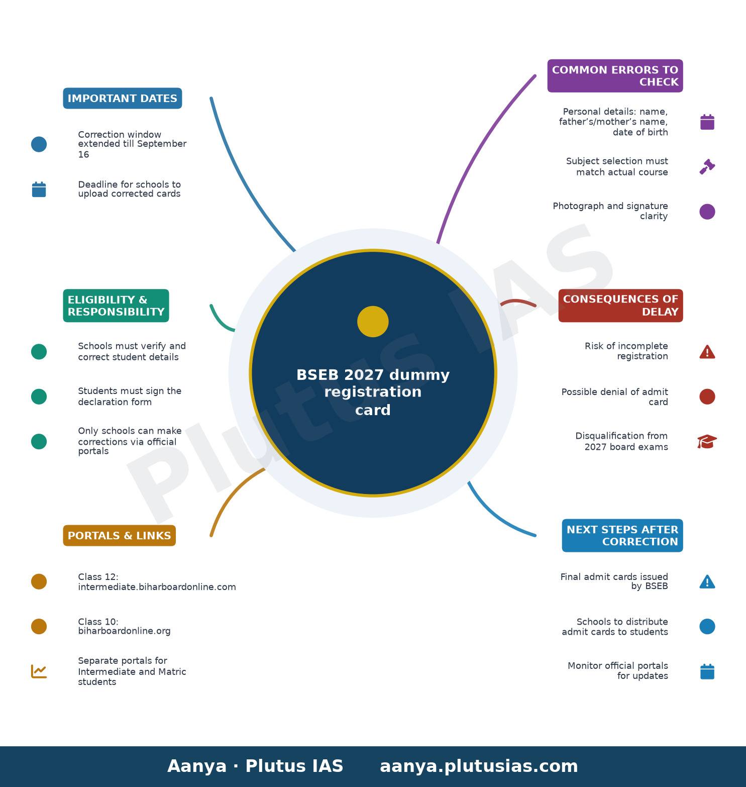 BSEB 2027 dummy registration card — Important Dates, Eligibility & Responsibility, Portals & Links, Common Errors to Check, Consequences of Delay, Nex