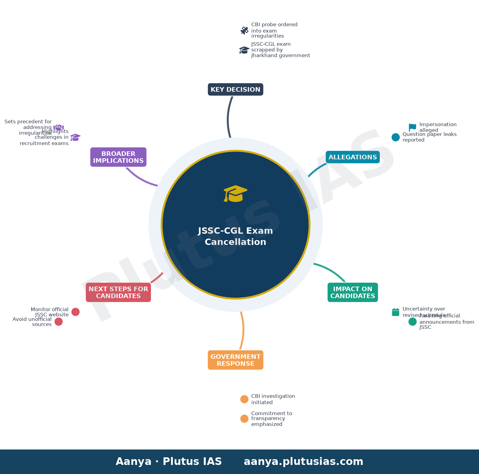 JSSC-CGL Exam Cancellation — Key Decision, Allegations, Impact on Candidates, Government Response, Next Steps for Candidates, Broader Implications