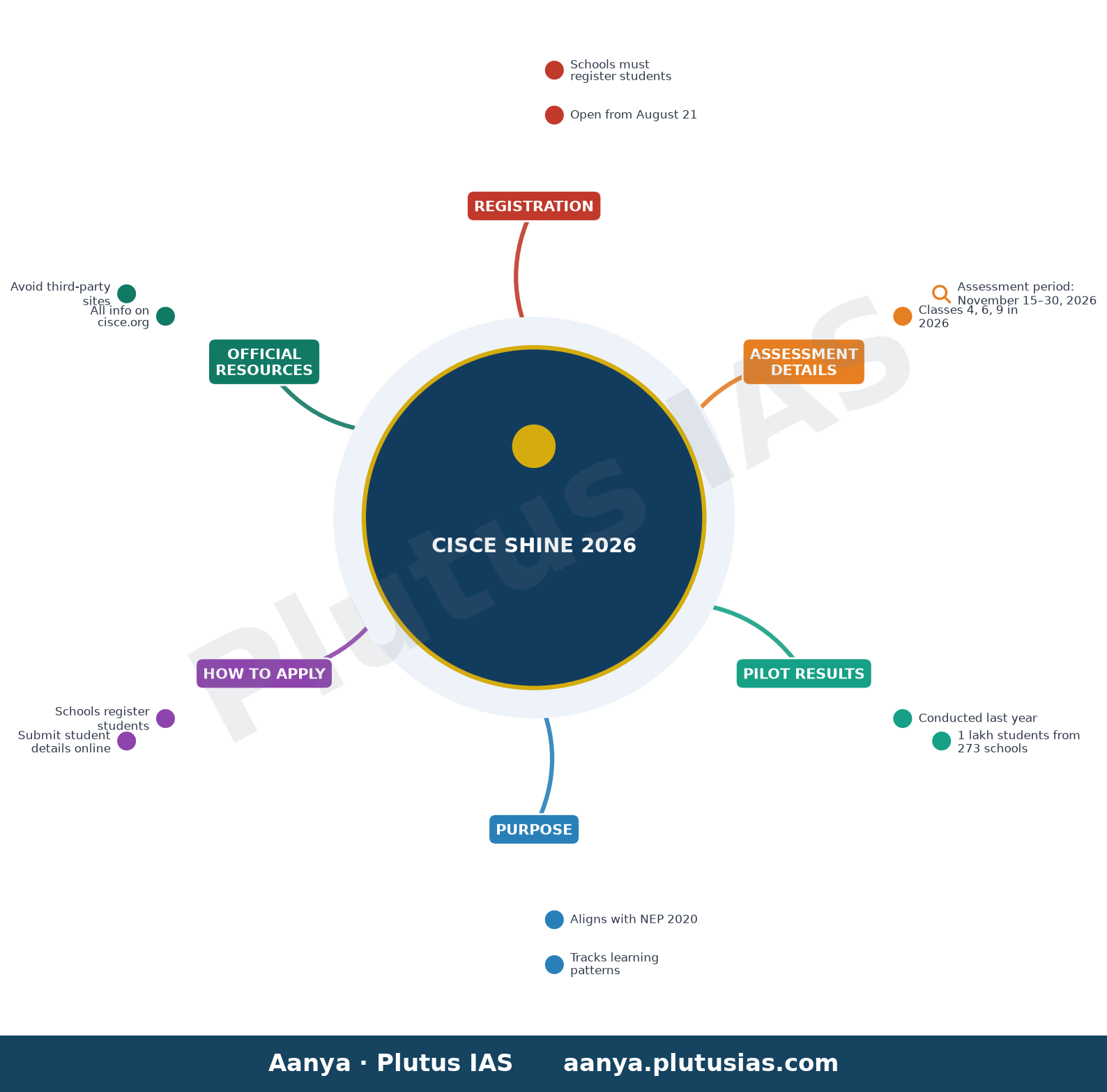 CISCE SHINE 2026 — Registration, Assessment Details, Pilot Results, Purpose, How to Apply, Official Resources