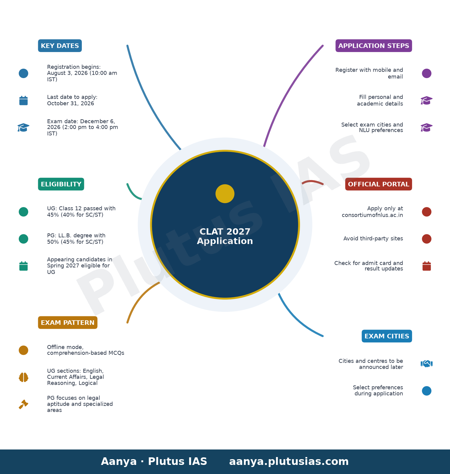 CLAT 2027 Application — Key Dates, Eligibility, Exam Pattern, Application Steps, Official Portal, Exam Cities