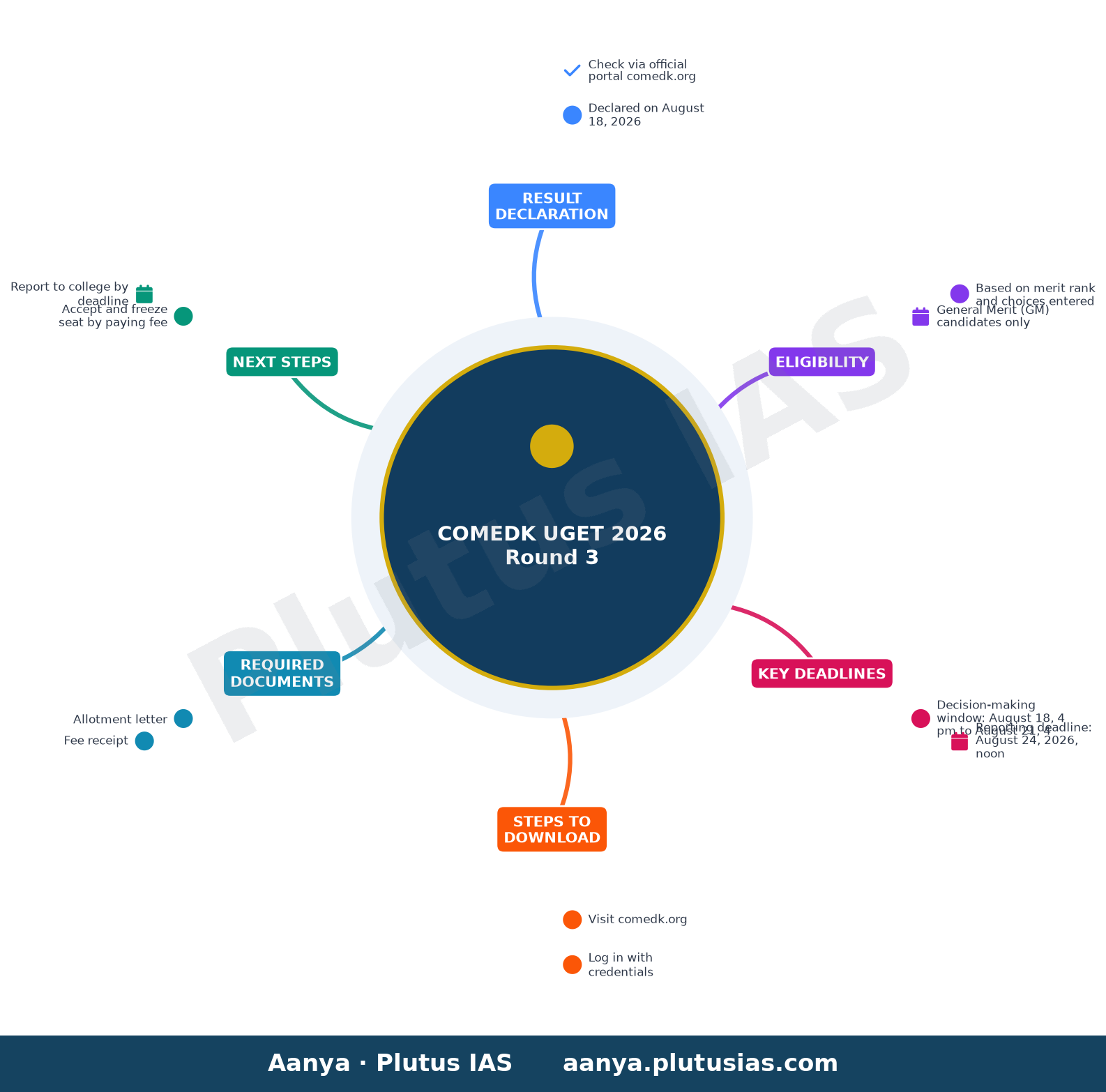 COMEDK UGET 2026 Round 3 — Result Declaration, Eligibility, Key Deadlines, Steps to Download, Required Documents, Next Steps