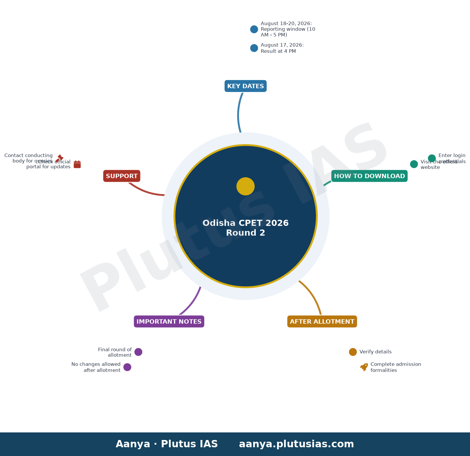 Odisha CPET 2026 Round 2 — Key Dates, How to Download, After Allotment, Important Notes, Support
