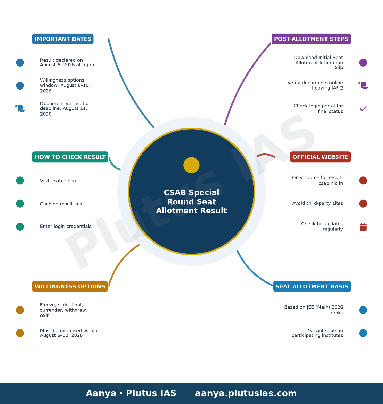 CSAB Special Round Seat Allotment Result 2026 — Important Dates, How to Check Result, Willingness Options, Post-Allotment Steps, Official Website, Sea