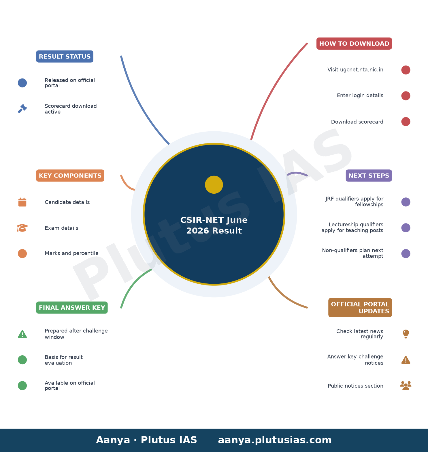 CSIR-NET June 2026 Result — Result Status, Key Components, Final Answer Key, How to Download, Next Steps, Official Portal Updates