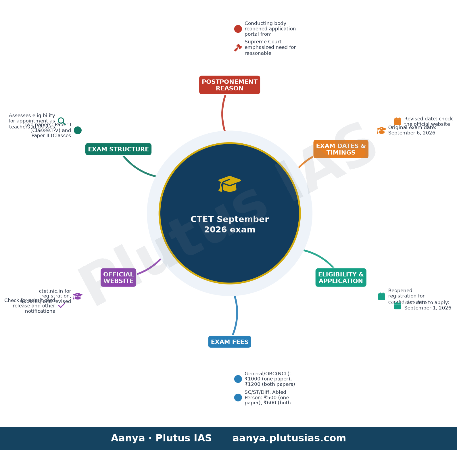 CTET September 2026 exam — Postponement Reason, Exam Dates & Timings, Eligibility & Application, Exam Fees, Official Website, Exam Structure