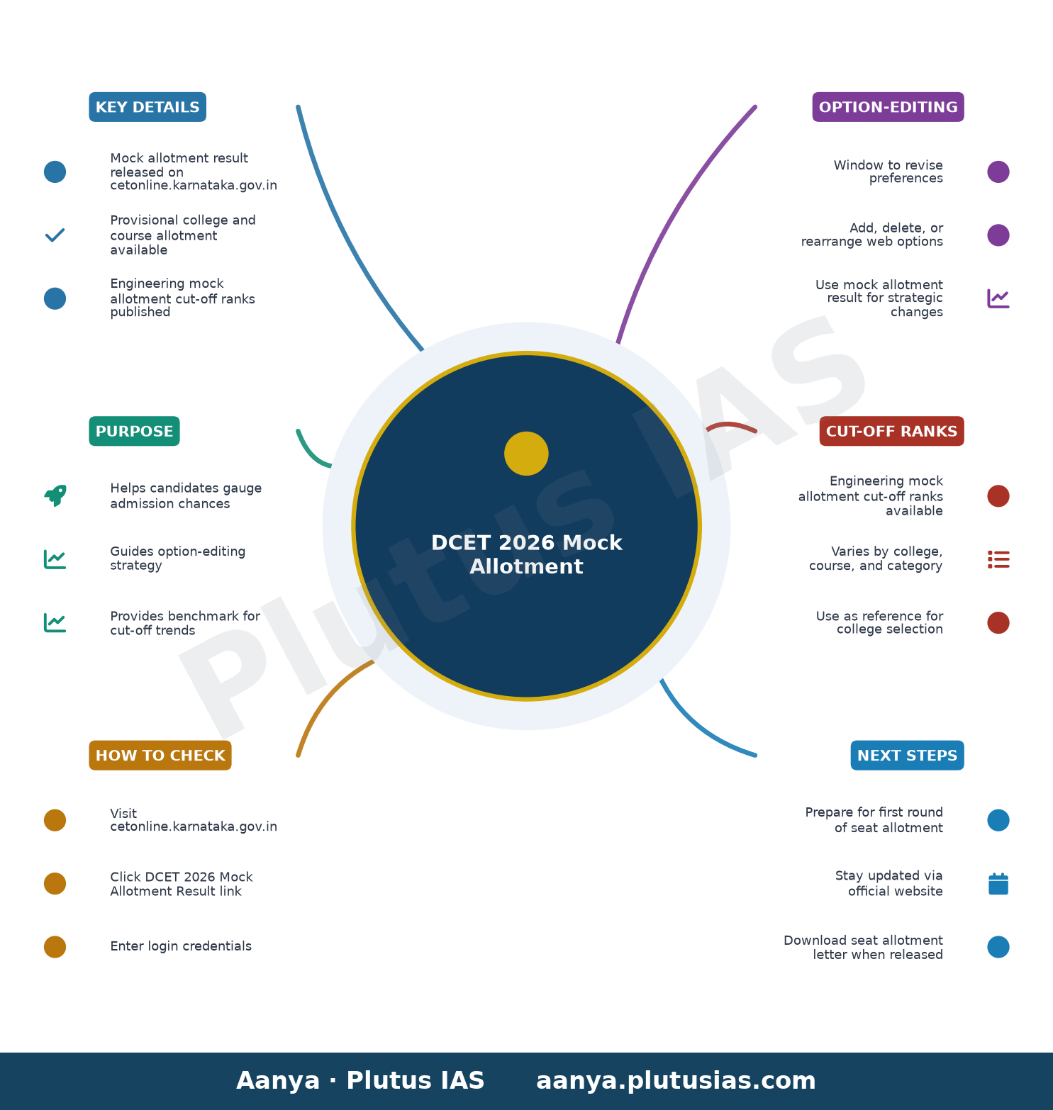 DCET 2026 Mock Allotment — Key Details, Purpose, How to Check, Option-Editing, Cut-off Ranks, Next Steps