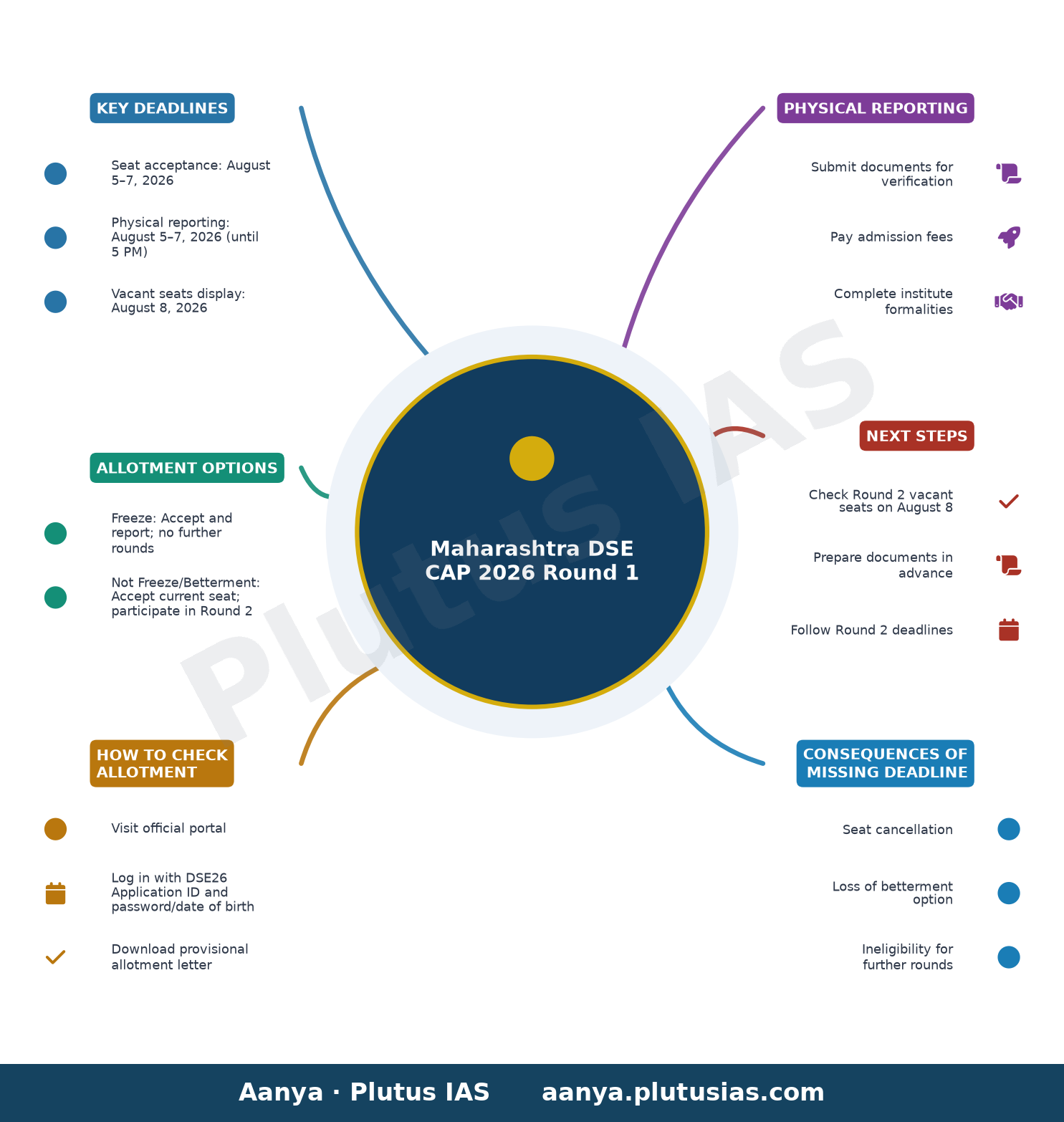 Maharashtra DSE CAP 2026 Round 1 — Key Deadlines, Allotment Options, How to Check Allotment, Physical Reporting, Next Steps, Consequences of Missing D