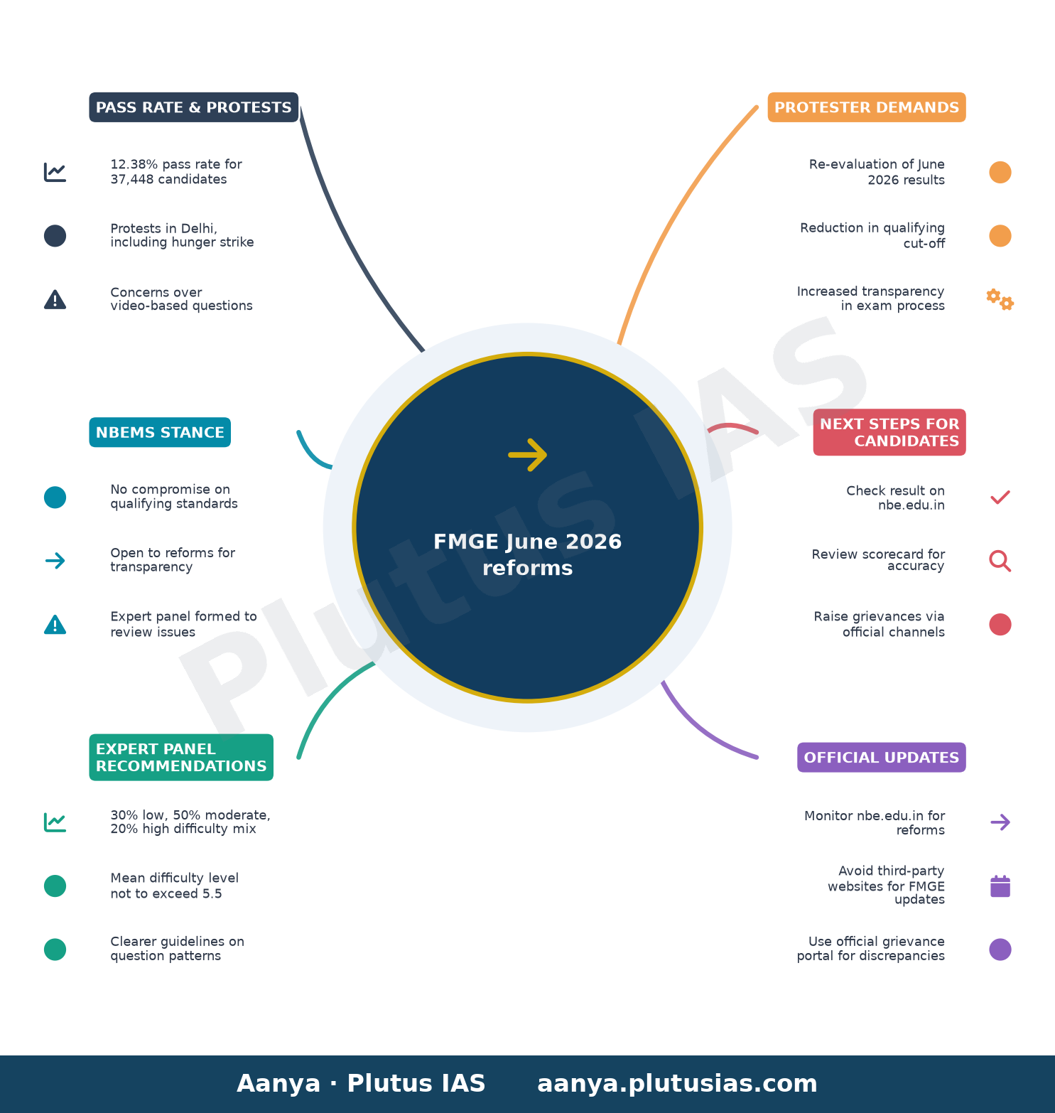 FMGE June 2026 reforms — Pass Rate & Protests, NBEMS Stance, Expert Panel Recommendations, Protester Demands, Next Steps for Candidates, Official Upda