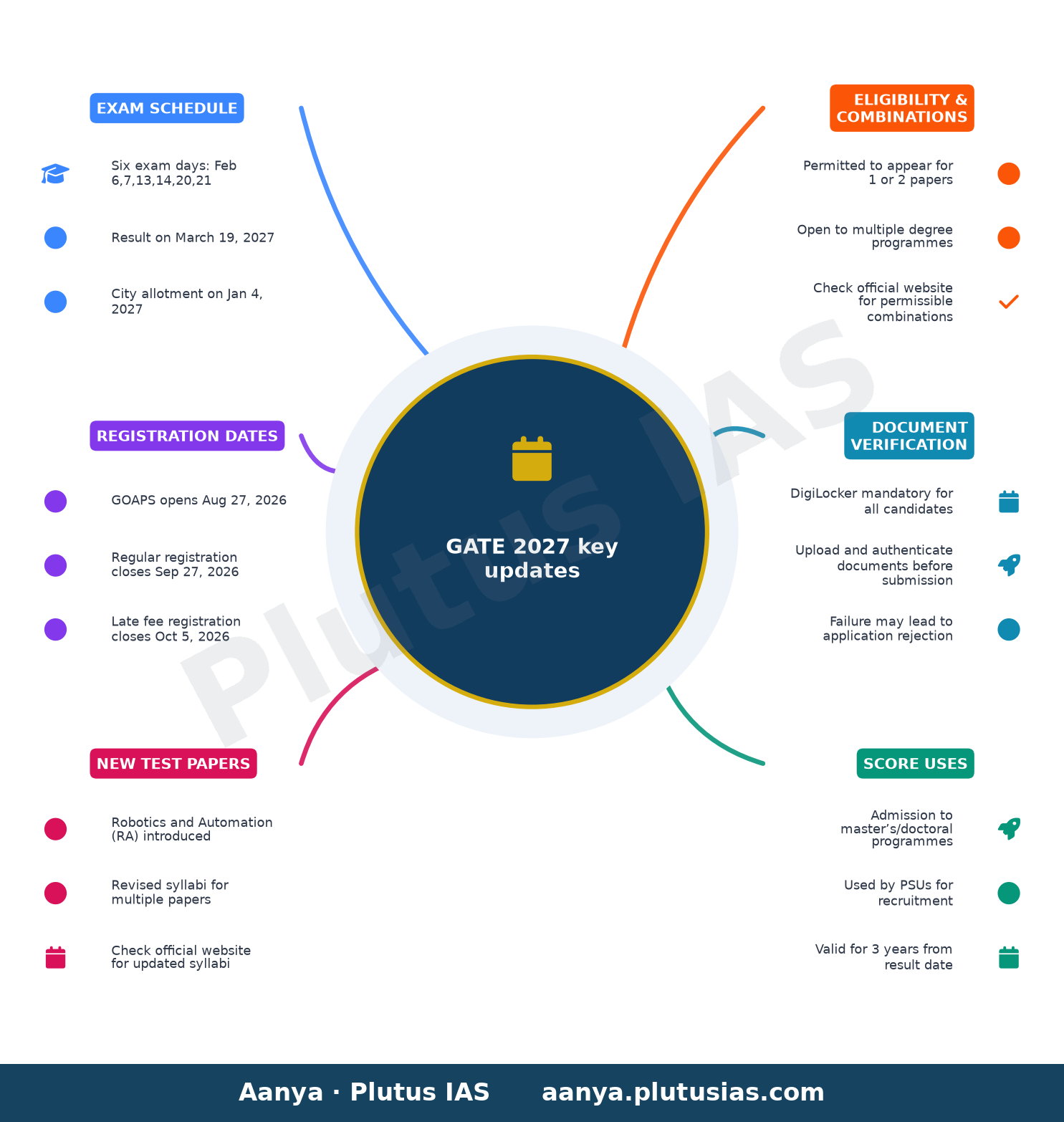 GATE 2027 key updates — Exam Schedule, Registration Dates, New Test Papers, Eligibility & Combinations, Document Verification, Score Uses